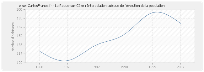 La Roque-sur-Cèze : Interpolation cubique de l'évolution de la population